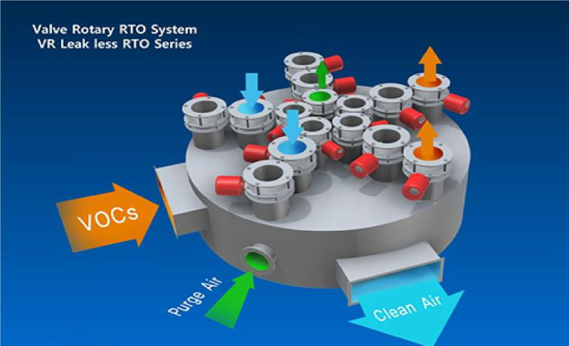 蓄热式热力焚化炉(RTO)